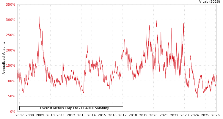 graph of Everest Metals Corp Ltd EGARCH