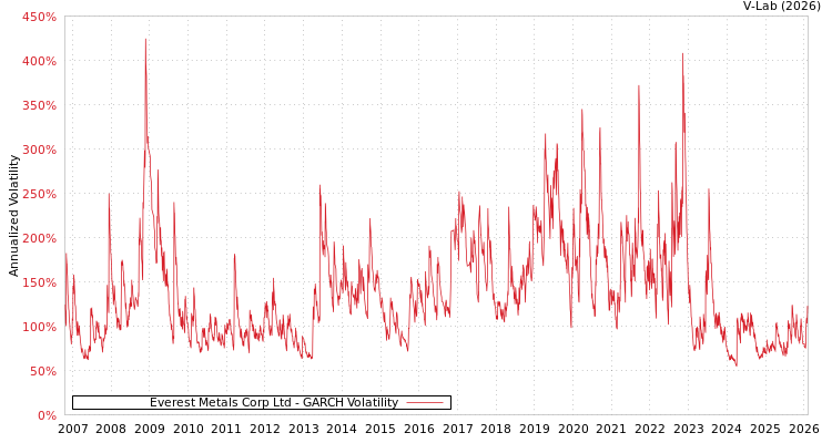 graph of Everest Metals Corp Ltd GARCH