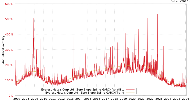 graph of Everest Metals Corp Ltd S0GARCH
