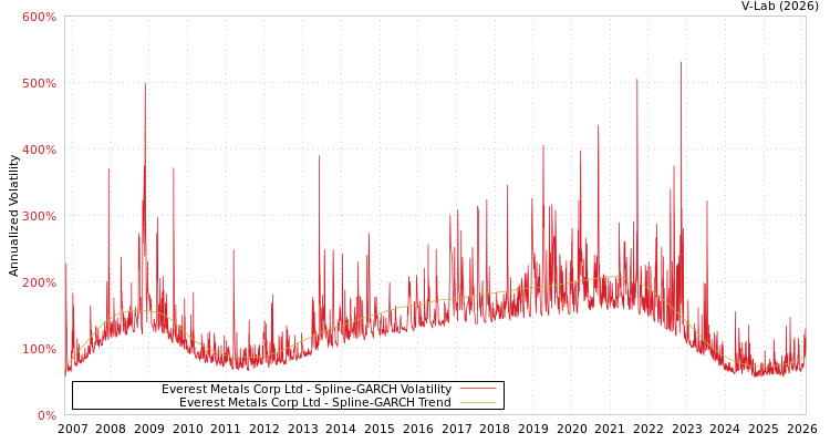 graph of Everest Metals Corp Ltd SGARCH