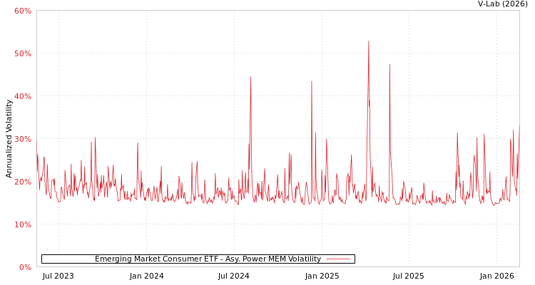 graph of Emerging Market Consumer ETF APMEM