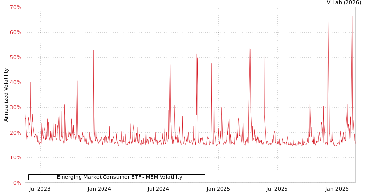 graph of Emerging Market Consumer ETF MEM