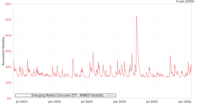 graph of Emerging Market Consumer ETF APARCH