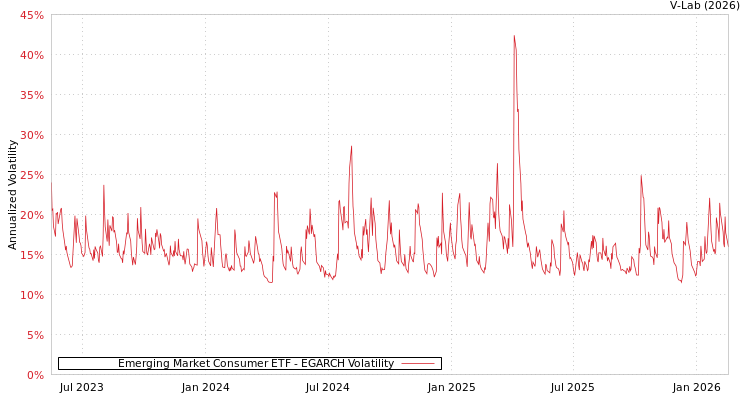 graph of Emerging Market Consumer ETF EGARCH