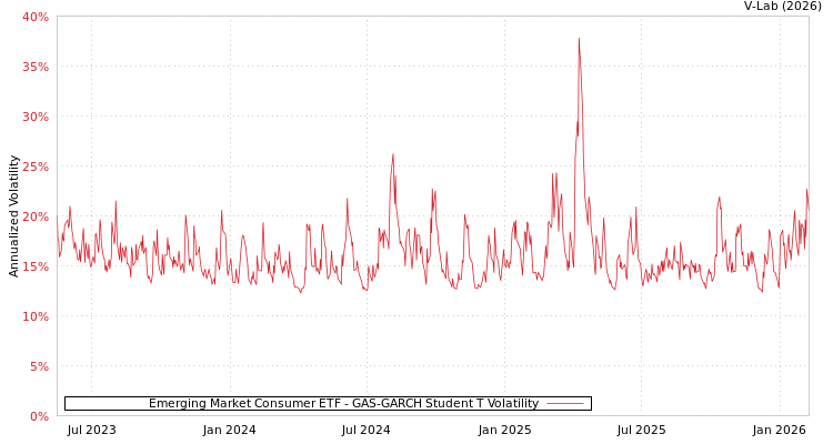 graph of Emerging Market Consumer ETF GAS-GARCH-T