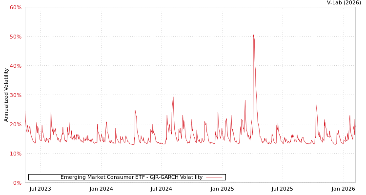 graph of Emerging Market Consumer ETF GJR-GARCH