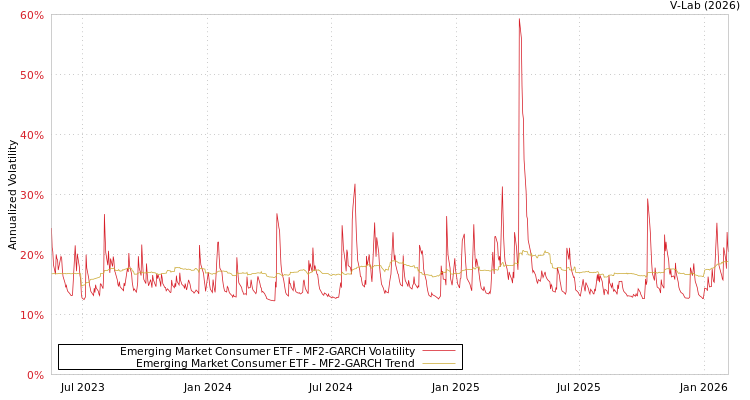 graph of Emerging Market Consumer ETF MF2-GARCH