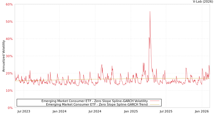 graph of Emerging Market Consumer ETF S0GARCH