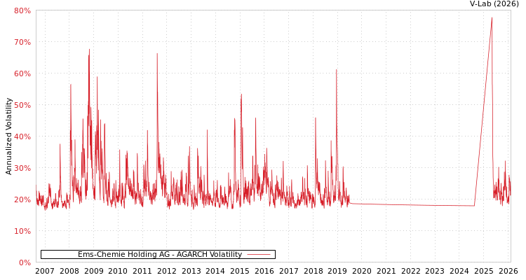 graph of Ems-Chemie Holding AG AGARCH