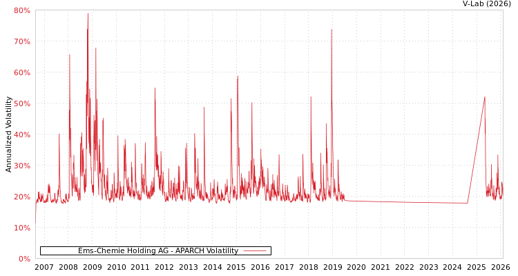 graph of Ems-Chemie Holding AG APARCH