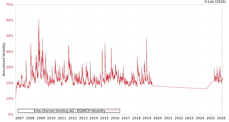 graph of Ems-Chemie Holding AG EGARCH