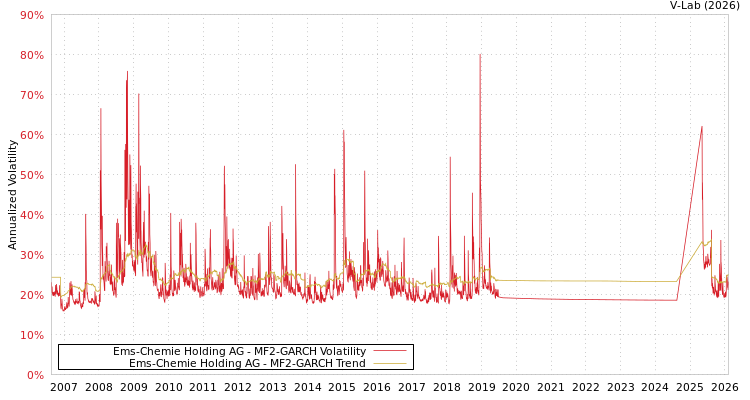 graph of Ems-Chemie Holding AG MF2-GARCH