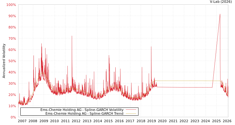 graph of Ems-Chemie Holding AG SGARCH
