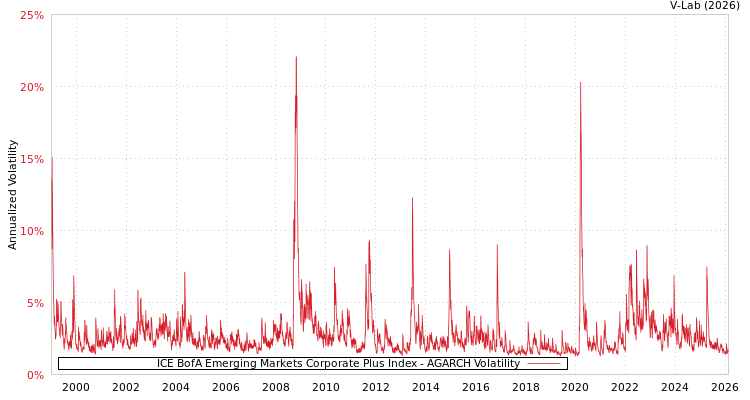 graph of ICE BofA Emerging Markets Corporate Plus Index AGARCH