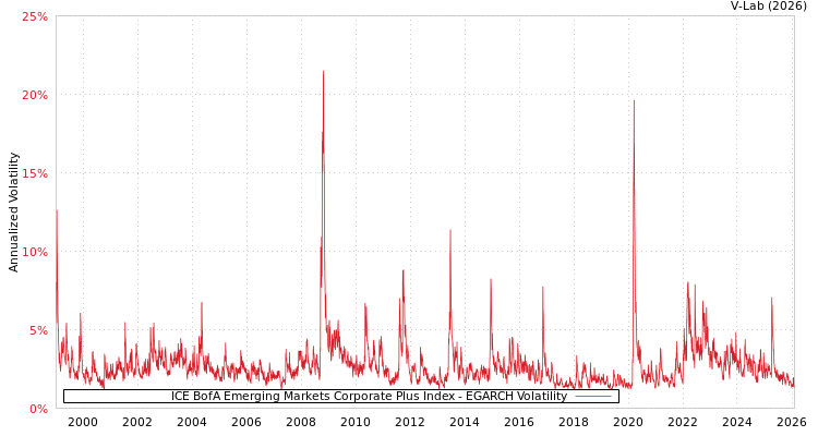 graph of ICE BofA Emerging Markets Corporate Plus Index EGARCH