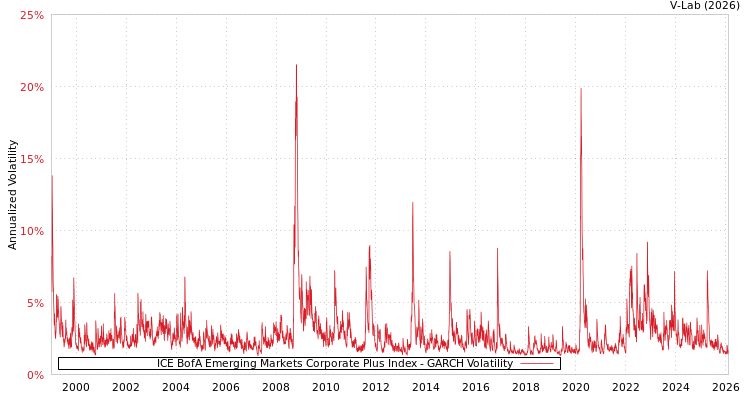 graph of ICE BofA Emerging Markets Corporate Plus Index GARCH