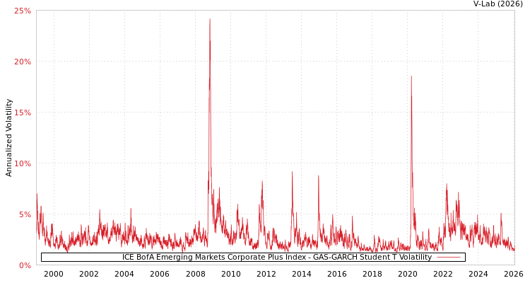 graph of ICE BofA Emerging Markets Corporate Plus Index GAS-GARCH-T