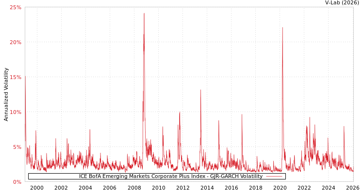 graph of ICE BofA Emerging Markets Corporate Plus Index GJR-GARCH
