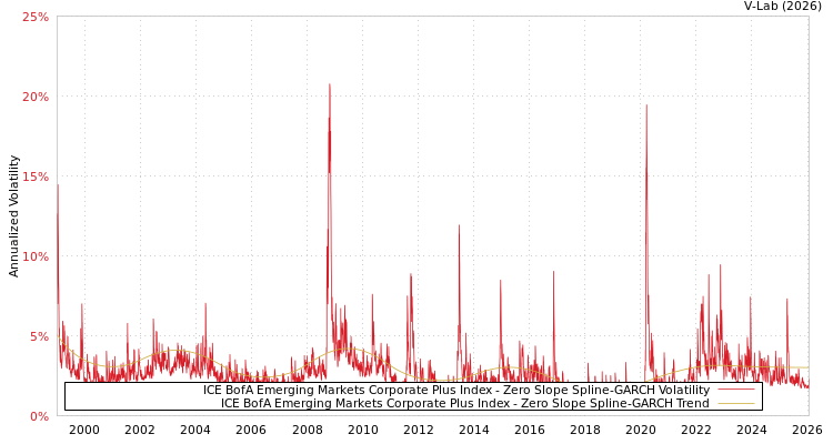 graph of ICE BofA Emerging Markets Corporate Plus Index S0GARCH
