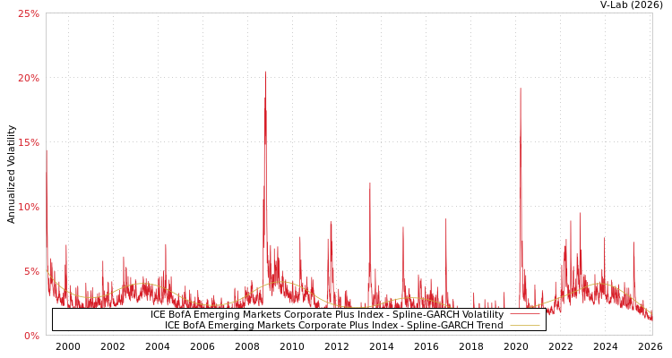 graph of ICE BofA Emerging Markets Corporate Plus Index SGARCH