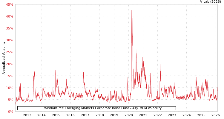 graph of WisdomTree Emerging Markets Corporate Bond Fund AMEM
