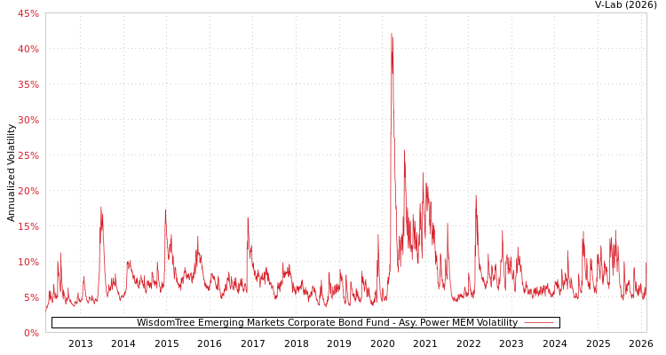graph of WisdomTree Emerging Markets Corporate Bond Fund APMEM