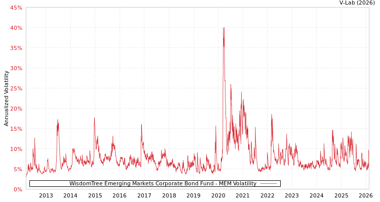 graph of WisdomTree Emerging Markets Corporate Bond Fund MEM