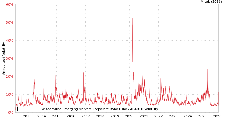 graph of WisdomTree Emerging Markets Corporate Bond Fund AGARCH
