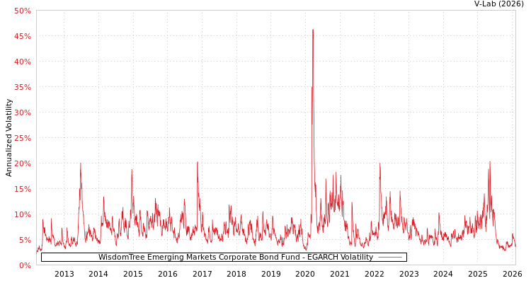 graph of WisdomTree Emerging Markets Corporate Bond Fund EGARCH