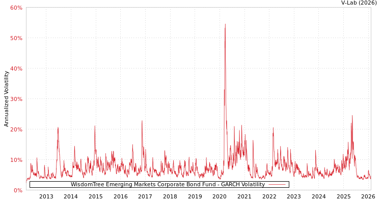 graph of WisdomTree Emerging Markets Corporate Bond Fund GARCH