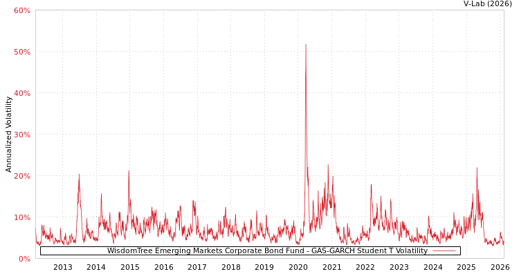 graph of WisdomTree Emerging Markets Corporate Bond Fund GAS-GARCH-T
