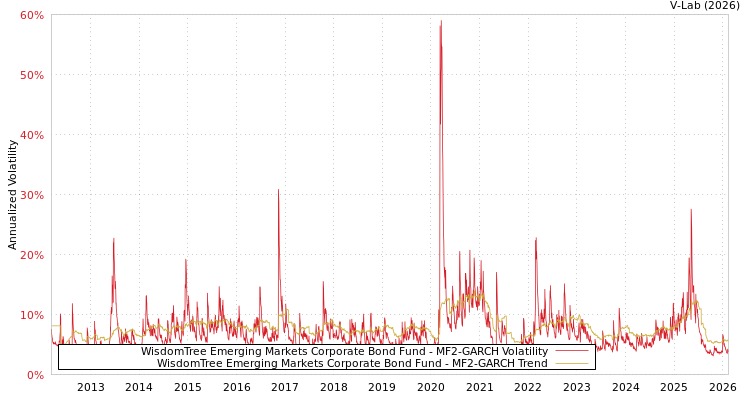graph of WisdomTree Emerging Markets Corporate Bond Fund MF2-GARCH