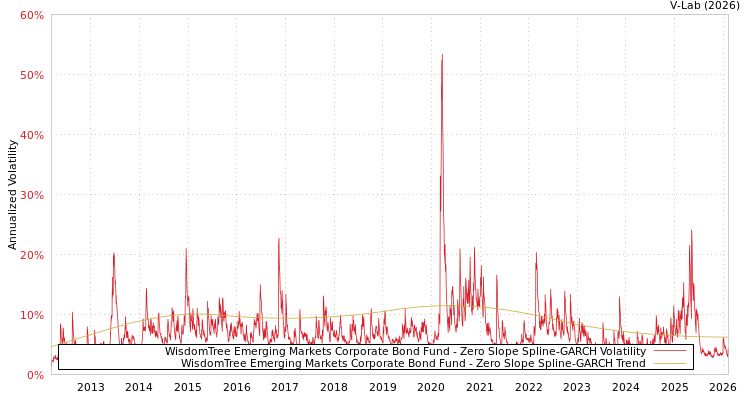 graph of WisdomTree Emerging Markets Corporate Bond Fund S0GARCH
