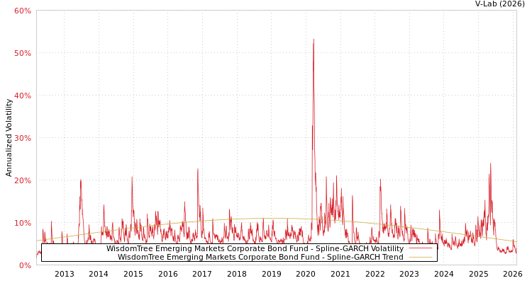 graph of WisdomTree Emerging Markets Corporate Bond Fund SGARCH
