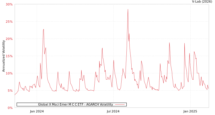 graph of Global X Msci Emer M C C ETF AGARCH