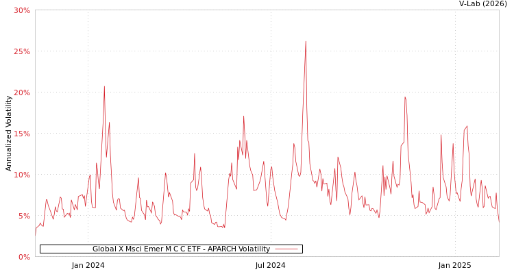 graph of Global X Msci Emer M C C ETF APARCH