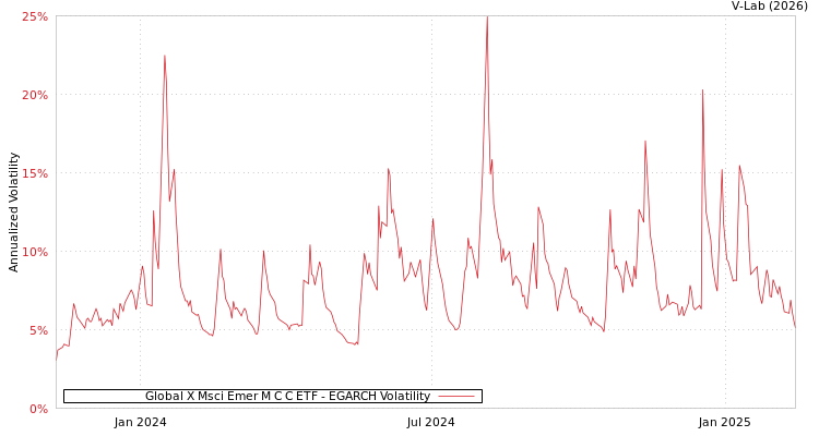 graph of Global X Msci Emer M C C ETF EGARCH