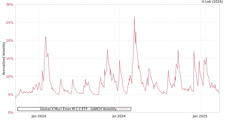 graph of Global X Msci Emer M C C ETF GARCH