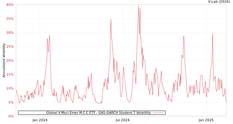 graph of Global X Msci Emer M C C ETF GAS-GARCH-T