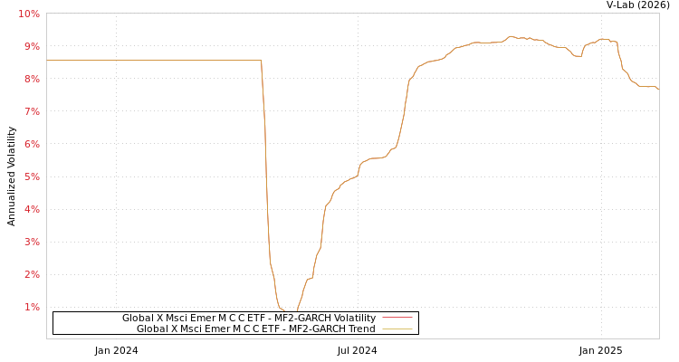 graph of Global X Msci Emer M C C ETF MF2-GARCH