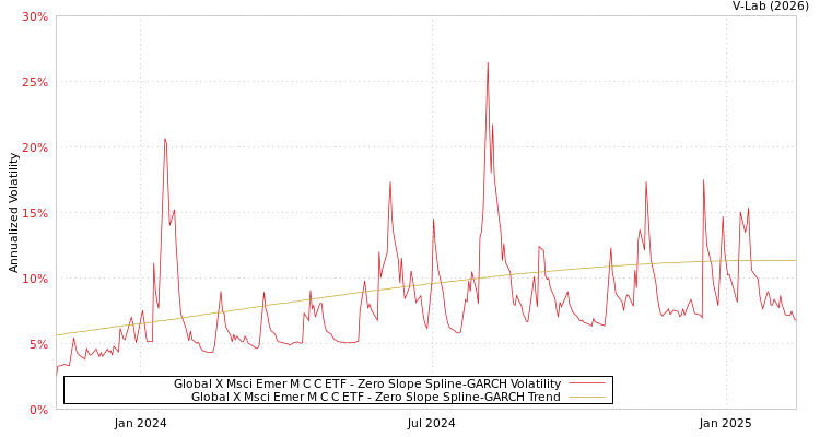 graph of Global X Msci Emer M C C ETF S0GARCH