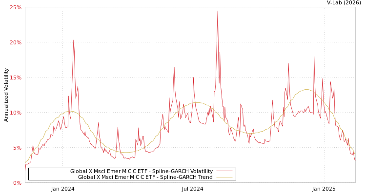 graph of Global X Msci Emer M C C ETF SGARCH