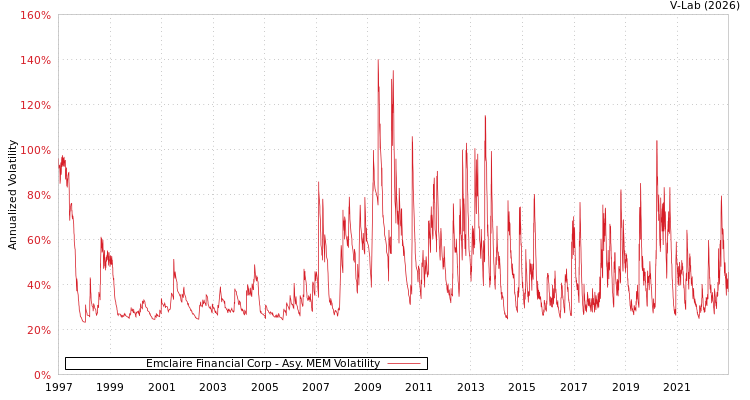 graph of Emclaire Financial Corp AMEM
