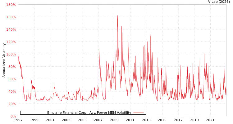 graph of Emclaire Financial Corp APMEM