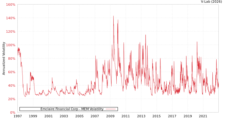 graph of Emclaire Financial Corp MEM