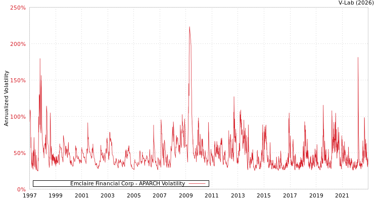 graph of Emclaire Financial Corp APARCH