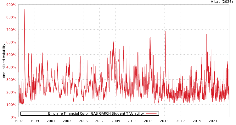 graph of Emclaire Financial Corp GAS-GARCH-T