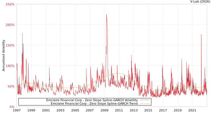 graph of Emclaire Financial Corp S0GARCH