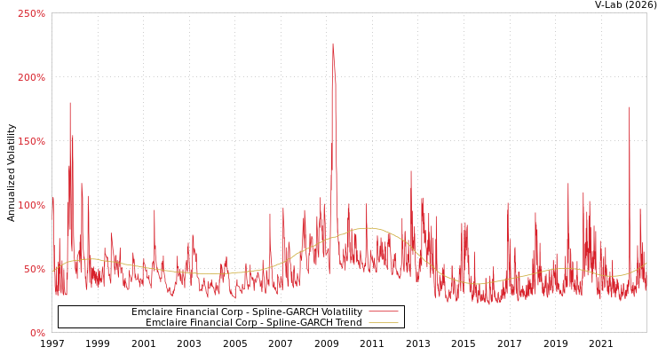 graph of Emclaire Financial Corp SGARCH