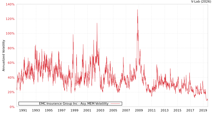 graph of EMC Insurance Group Inc AMEM